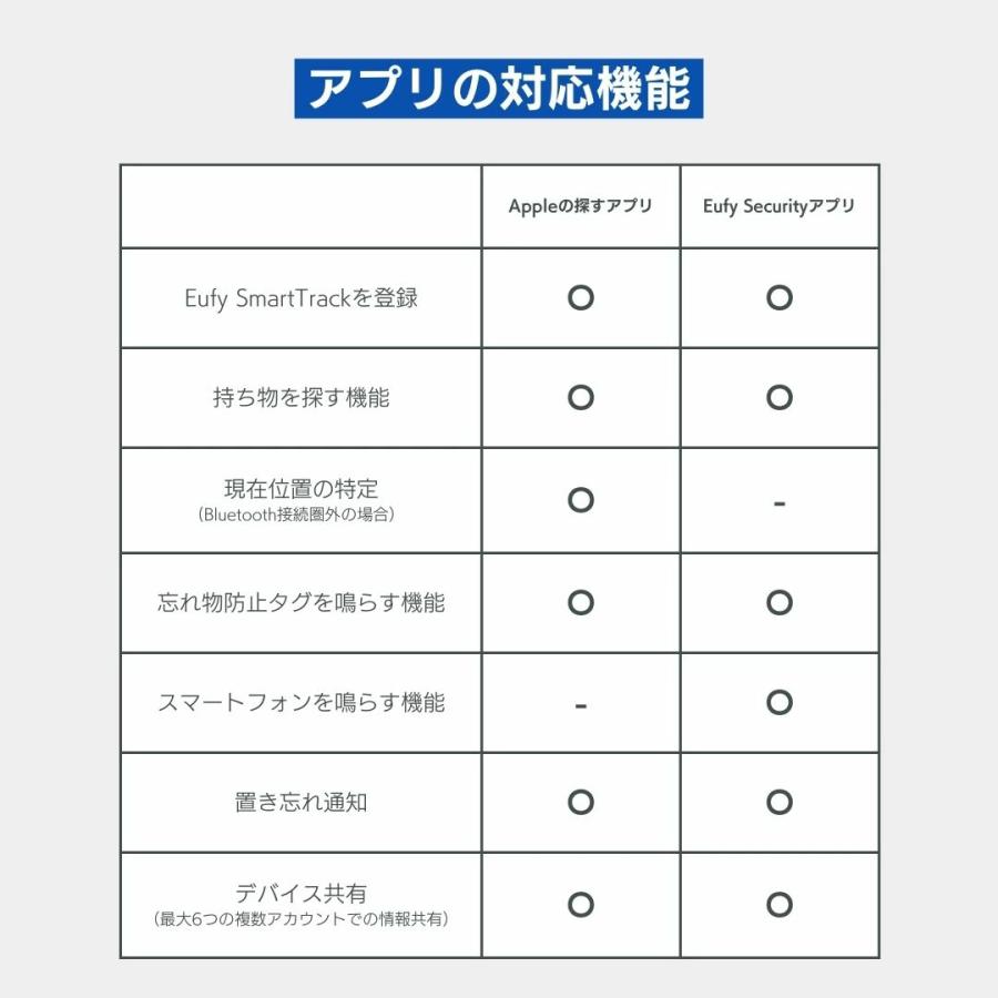 アンカー スマートトラッカー 紛失防止タグ トラッカー ユーフィー Anker Eufy SmartTrack Card Android Apple 対応 紛失防止トラッカー タグ  紛失防止 |  | 05