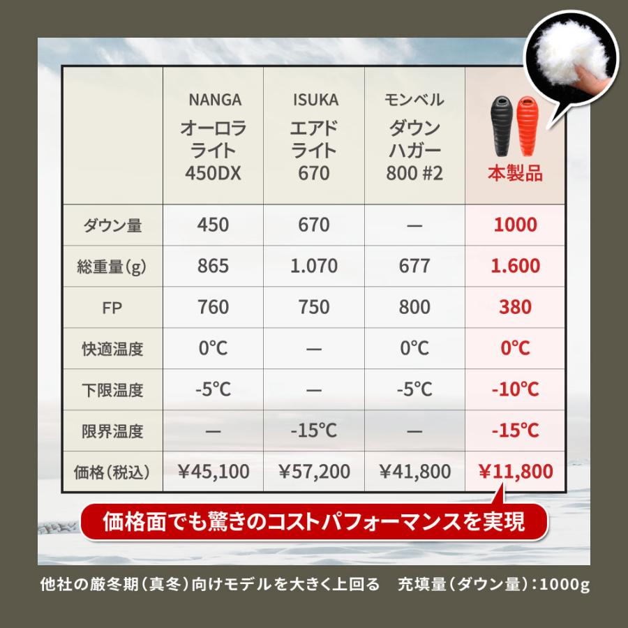 シュラフ 寝袋 ダウン 冬 冬用 -15度 マミー型 車中泊 キャンプ
