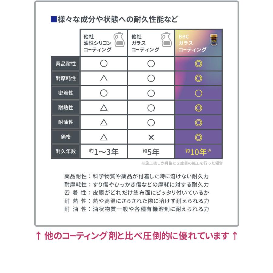 水回り コーティング 15g BBC バスバリアコート お風呂コーティング |  | 11