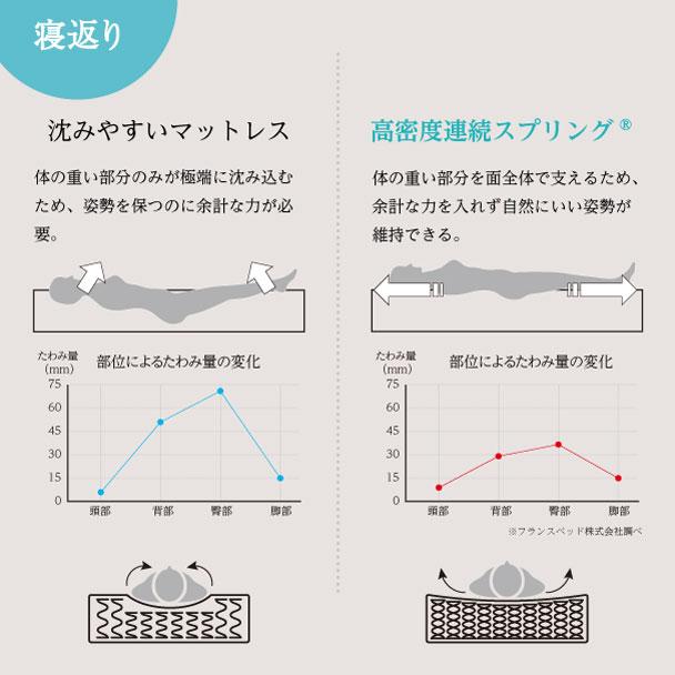 フランスベッド 正規品 マットレス TW-010α1 シングル｜francebed-shop｜11
