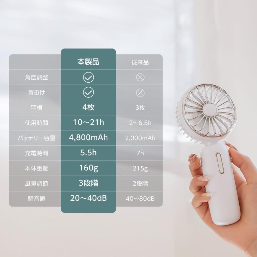 ハンディファン 卓上 扇風機 手持ち扇風機 小型 首掛け 扇風機 USB充電式 携帯扇風機 4800mAh 最大21時間動作 3段階風量調節 携帯ファン アウトドア｜freenationstore｜11