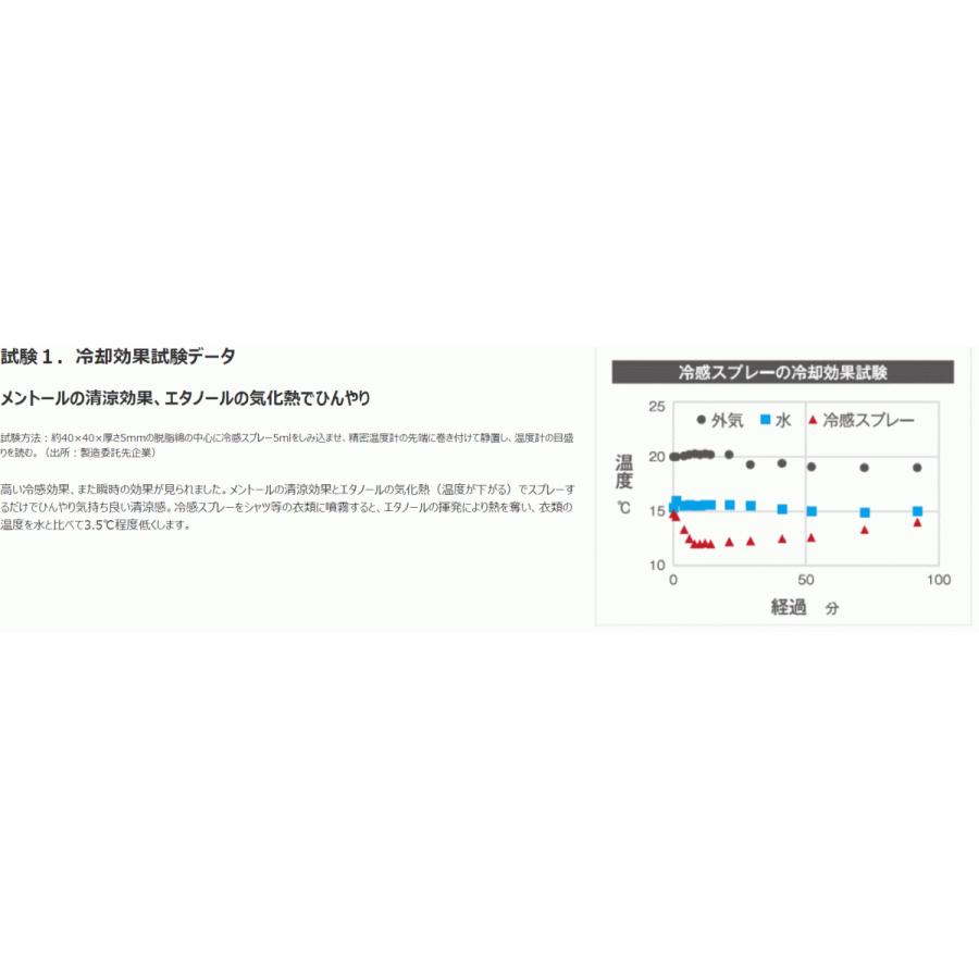 SWEAT CLEAR（スウェット・クリア）500mlスプレー12本入り×4ケース【13％OFF】　暑さ対策・熱中症対策にプロ仕様の冷感スプレー 除菌・消臭長持ち_3