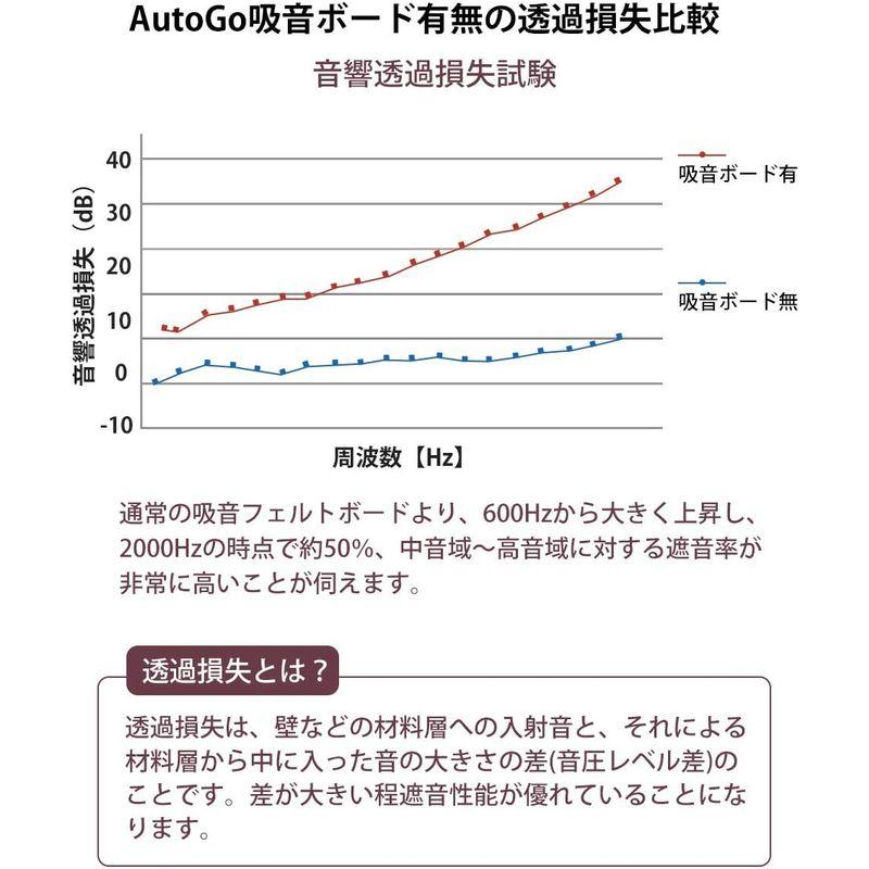 防音材　防音　吸音材　吸音材　壁　AutoGo　吸音ボード　改善版魔法両面テープ