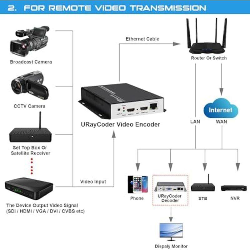 uraytech h.265?/ H。264?HDMIエンコーダ、HDビデオエンコーダRTSPサポート、RTP、Rtmp、HTTP、UDP、｜friendlyfactory｜02