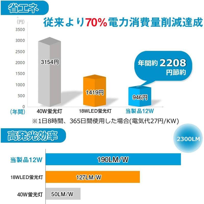 LED照明 節電効果 12W40w型で2300LM実現 LED蛍光灯 ランプ 40W形 直管 高発光効率 ledライト 昼光色6000K 高演色性｜friendlymoon｜02