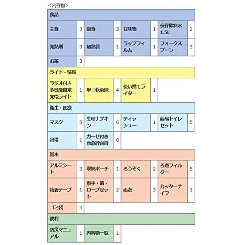 メテックス 緊急避難セット 赤 34×35×45cm EX.48 ニューベーシックDX 2~3人用 防災セット EX48BXWNBD EX ニューベーシックDX 3人用 緊急避難セット 34×35×45cm 防災セット EX48BXWNBD サイズ 横幅34 奥行35 高さ45cm 中国