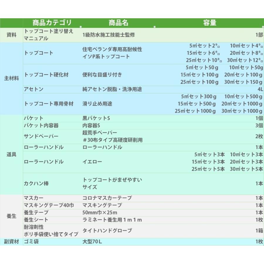 FRP塗装【DIY塗り替えセット】【15平方メートル分】　オールインワンキット |  | 01