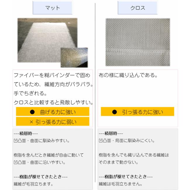 ガラスマット【＃３８０】【１０ｋｇ】耳あり ほぐしあり １ｍ×２５.５ｍ ｆｒｐ樹脂 材料 補修 補強 ガラス繊維 :sg380:FRP素材屋さん -  通販 - Yahoo!ショッピング