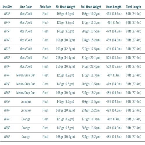 Rio Premier Rio Gold Slick キャストフライライン Rio Premier Gold Slick キャストフライライン