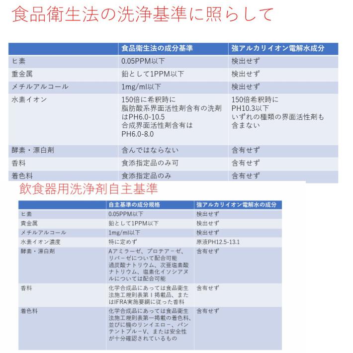 強アルカリイオン電解水12l Ph12 5 強アルカリイオン電解水12l 送料無料 除菌スプレー 電解水 除菌水 業務用 ペット用品 お子様の玩具 横浜ポット 通販 Yahoo ショッピング