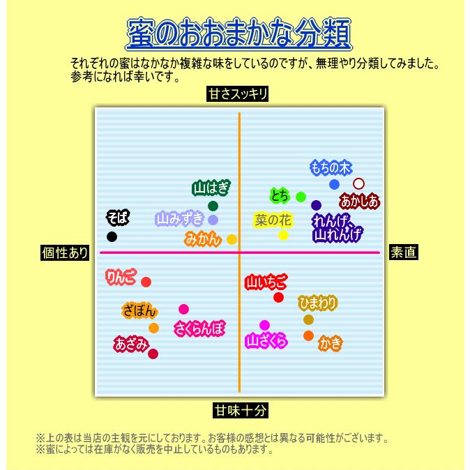 【送料無料】 お試し 国産純粋 はちみつ 味くらべ 30g 8個セット ハチミツ 国産蜂蜜 日本産 ハニー HONEY 非加熱 無添加 美味しい つくし村の生はちみつ｜fu-rex｜03