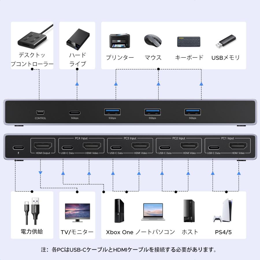 UGREEN 8K@60Hz HDMI KVM切替器 4コンピュータ用 4*USB 3.0ポート付き