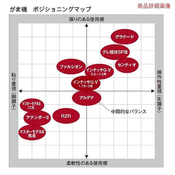 Gamakatsu（がまかつ） ( 再入荷予約 ) がま磯 アルデナ 1.25号 5.0m