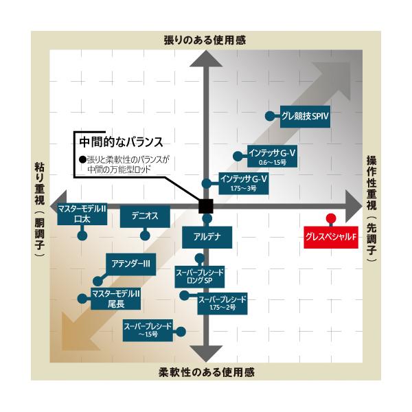 Gamakatsu（がまかつ） がま磯 グレスペシャル F 1.5-5.3 5.3m 磯竿