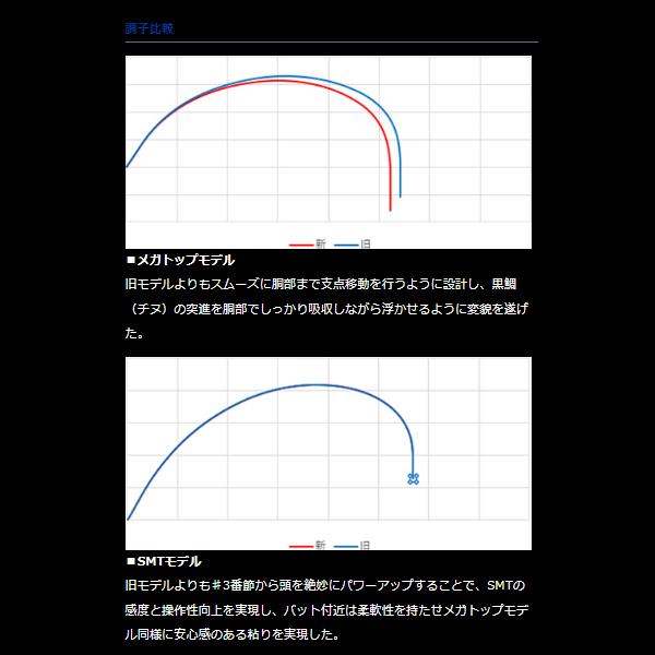 DAIWA(釣り) ダイワ 銀狼唯牙 AGS 00-53 5.3m ( 2023年 3月新 DAIWA(釣り) ダイワ 銀狼唯牙 AGS 00-53 5.3m ( 2023年 3月新