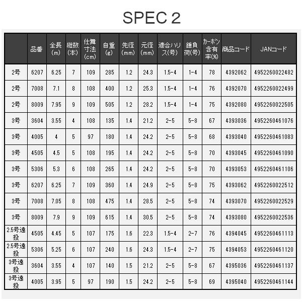 宇崎日新 プロステージ ナンバー イソ 4号遠投 3.6m : 釣具・フーガ