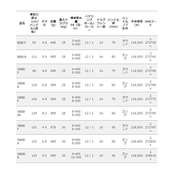 ダイワ 　20 ソルティガ 18000-H 　（ 2020年 2月新製品 ） 　20 2月新製品 ダイワ 　（ ソルティガ 18000-H ） 2020年