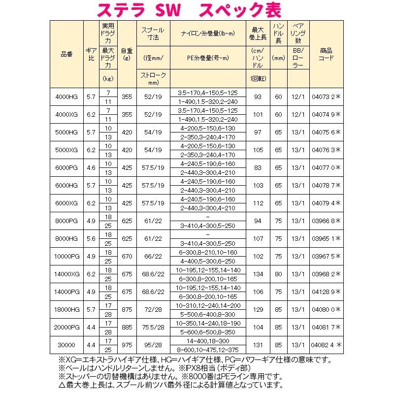 送料無料  シマノ  20 ステラ SW  20000PG  リール  スピニング   「」 N●の画像