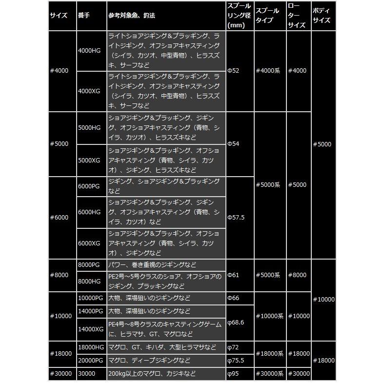 送料無料  シマノ  20 ステラ SW  20000PG  リール  スピニング   「」 N●の画像