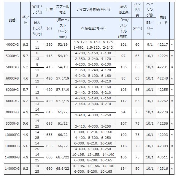 (取寄せ 7月末頃メーカー生産予定) 　シマノ 　21 ツインパワーSW 　6000HG 　スピニング 　リール  「」 n　奥１｜fuga0223｜03