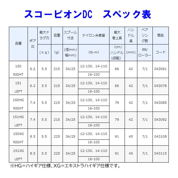 ( 只今 欠品中 ) 　シマノ 　21 スコーピオンDC 　150HG RIGHT (右) 　リール 　両軸 　ベイト  「」｜fuga0223｜04