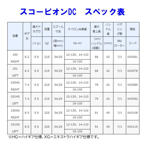 ( 只今 欠品中 ) 　シマノ 　21 スコーピオンDC 　150XG RIGHT (右) 　リール 　両軸 　ベイト  「」｜fuga0223｜04