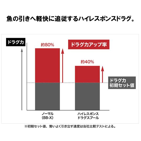 シマノ（SHIMANO） ( 只今 欠品中 ) 夢屋 BB-X ファイアブラッド ハイ