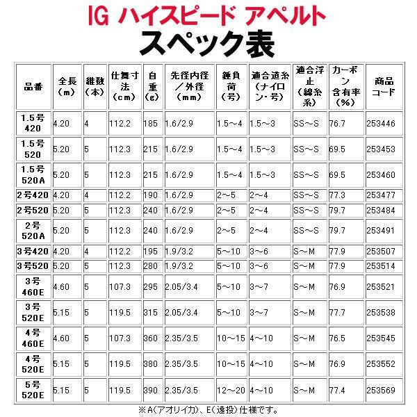 (取寄せ 8月末頃メーカー生産予定) 　シマノ 　18 IG ハイスピード アペルト イソ 　2号 420 　ロッド 　磯竿  「」｜fuga0223｜03