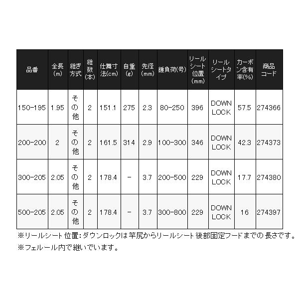 (取寄せ 6月末頃メーカー生産予定) シマノ 　25 ディープチェイサー 　500-205 　ロッド　船竿 　( 2025年 11月新製品 ) 　@170_8