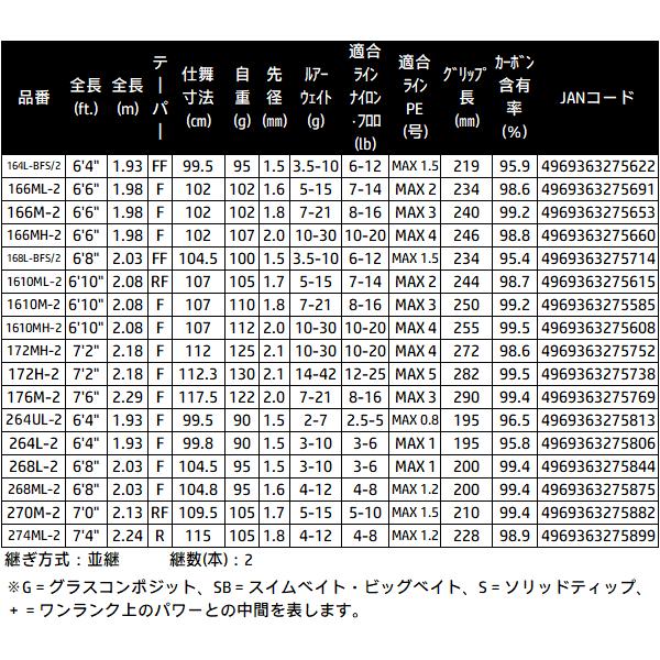 シマノ（SHIMANO） 26 ゾディアス 166M-2 ロッド バス竿 ( 2026年 2月
