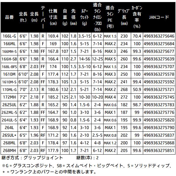シマノ（SHIMANO） 26 ゾディアス 170ML-G ロッド バス竿 ( 2026年 2月