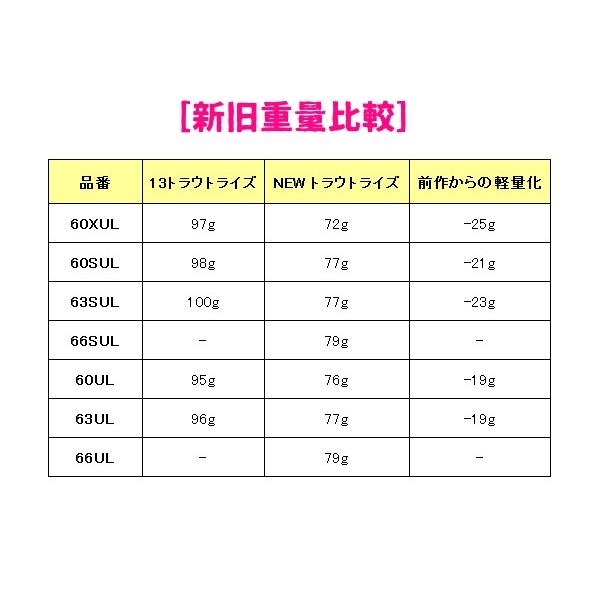 シマノ 　19 トラウトライズ 　S60SUL 　ロッド 　トラウト竿｜fuga0223｜03