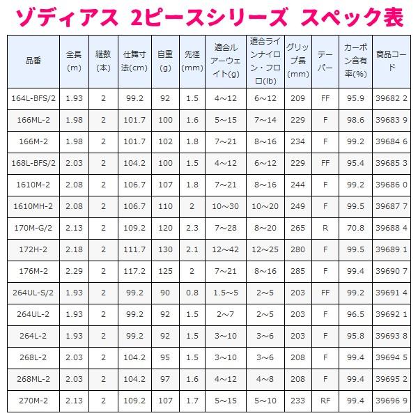 シマノ 20 ゾディアス 2ピース 176M-2 ロッド バス竿 シマノ 20 ゾディアス 2ピース 176M-2 ロッド バス竿