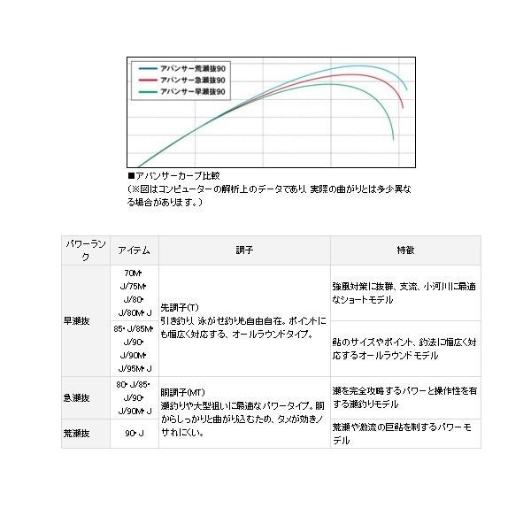 ダイワ 　アバンサー 　急瀬抜 　90・J 　ロッド 　鮎竿 　　*6 !｜fuga0223｜03