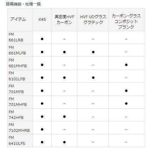 ××廃番 H30.1 　ダイワ 　ブラックレーベル FM （ ファストムービング ） 　FM 7102MHRB 　ロッド 　バス竿 @200 FM ファストムービング