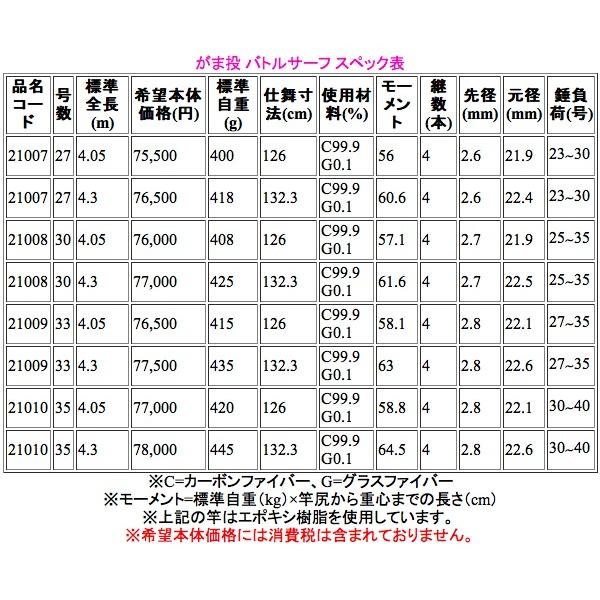 一部送料無料 　がまかつ 　ロッド 　がま投 バトルサーフ 　33号 　4.05m 　振出　保付 　投竿 |｜fuga0223｜03