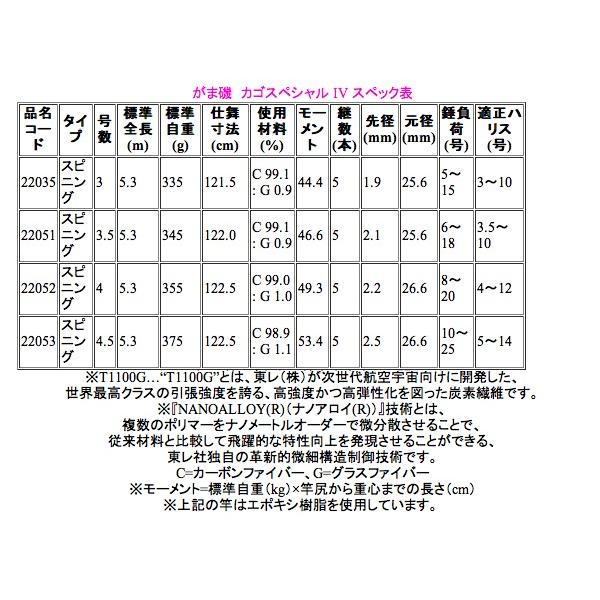 一部送料無料 がまかつ がま磯 カゴスペ シャルIV カゴスペシャル4 スピニング 4.5号 5.3m 磯竿 *6 :gm432169:釣具・フーガショップ1 通販 がまかつ カゴスペシャル4 4.5 5.3m