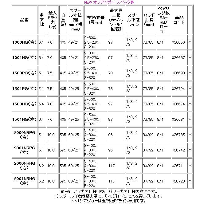 シマノ 17 オシアジガー 1500HG (右) リール ベイト ( 送料 シマノ 17 オシアジガー 1500HG (右) リール ベイト ( 送料