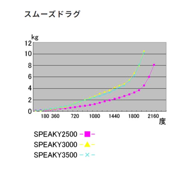 テイルウォーク スピーキー 2000S XGX｜fuga1948｜02