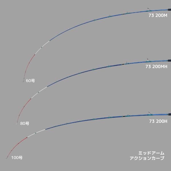 アルファタックル 25 ミッドアーム 73-200M (2025年 新製品)の画像