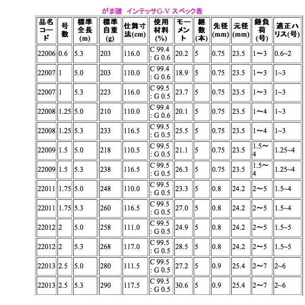 Gamakatsu（がまかつ） がま磯 インテッサG-V ( G5 ) 2.5号 5.3m