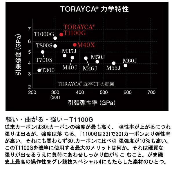 Gamakatsu（がまかつ） がま磯 グレ競技スペシャル IV （4） 1.75号