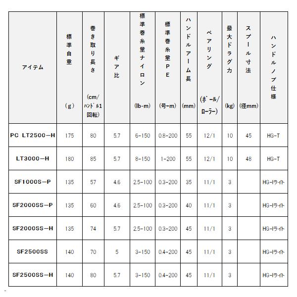 最終値下げ　ダイワ　イグジスト PC LT2500 ダイワ イグジスト PC LT2500 22年モデル スピニングリール - 釣具の