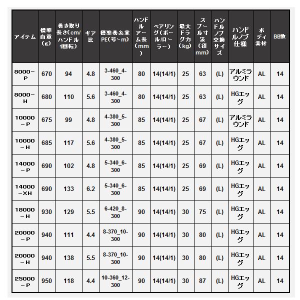 DAIWA（ダイワ） 25ソルティガ 8000-H スピニングリール (2025年 新