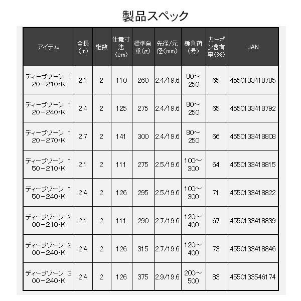 ダイワ (daiwa) ディープゾーン 150-240の通販はau PAY マーケット