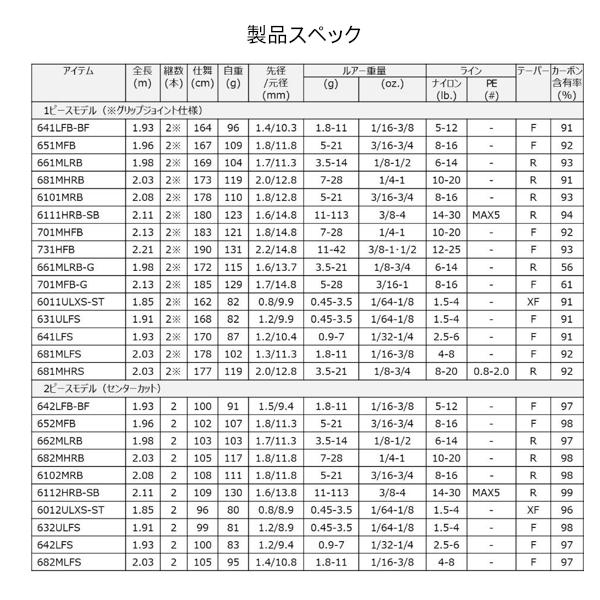DAIWA（ダイワ） タトゥーラ 6112HRB-SB バスロッド (2025年 12月新