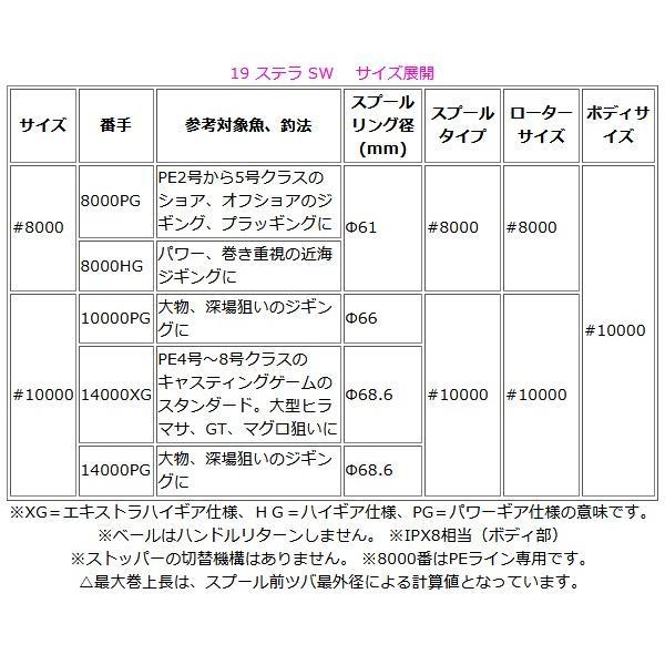 (取寄せ 7月末頃メーカー生産予定) 　シマノ　19 ステラ SW 　8000PG 　スピニングリール 　送料無料 「」 N｜fuga1948｜05