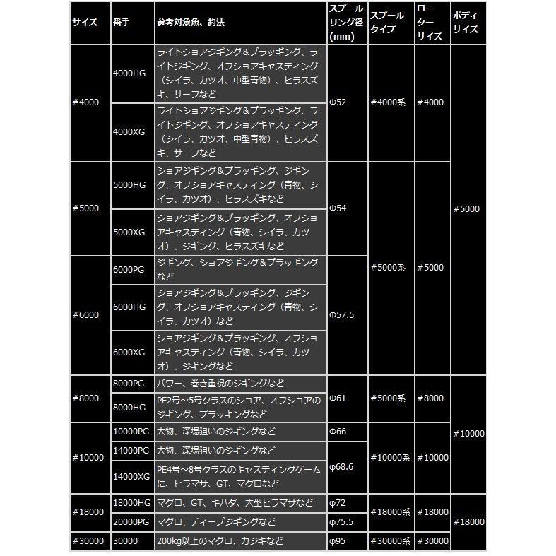 シマノ 20 ステラ SW 5000HG スピニングリール 送料無料 「」 N シマノ 20 ステラ SW 5000HG スピニングリール 送料無料 「」 N