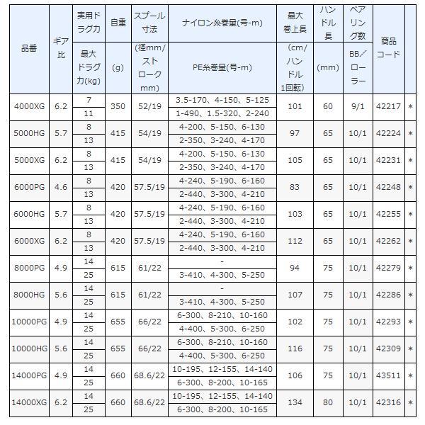 (取寄せ 6月末頃メーカー生産予定) 　シマノ 　21 ツインパワーSW 　8000HG 　スピニング 　リール  「」 ｎ｜fuga1948｜04