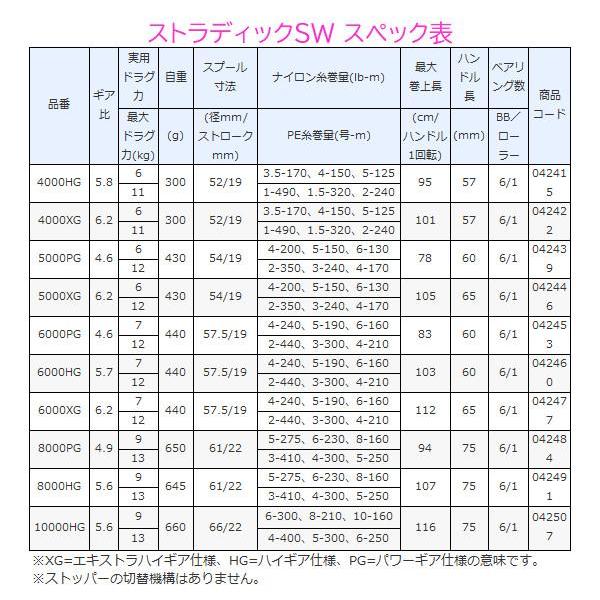 シマノ 　20 ストラディックSW 　5000PG 　リール 　スピニング 　( 2020年 11月新製品 ) 「」｜fuga1948｜05